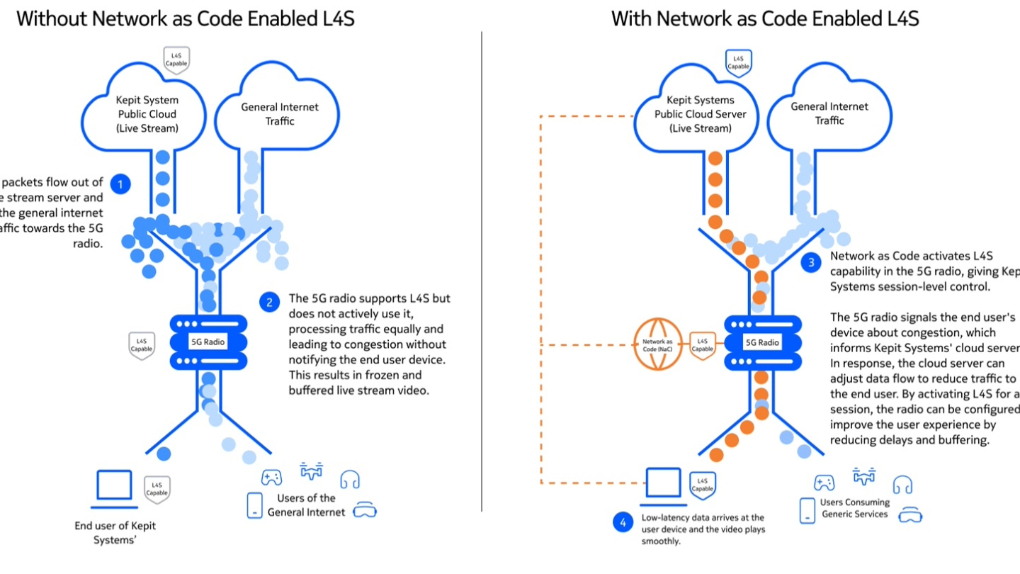 Unlocking network APIs for media production over mobile networks